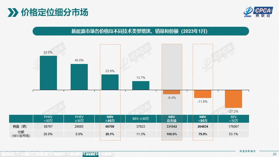 【深度分析】2023年1月份全国新能源市场深度分析报告