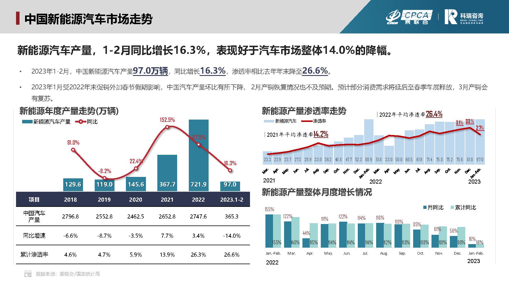 【联合发布】2023年2月新能源汽车三电系统洞察报告