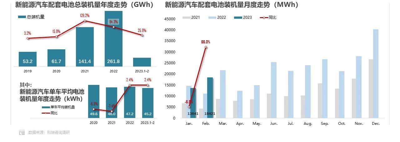 【联合发布】2023年2月新能源汽车三电系统洞察报告