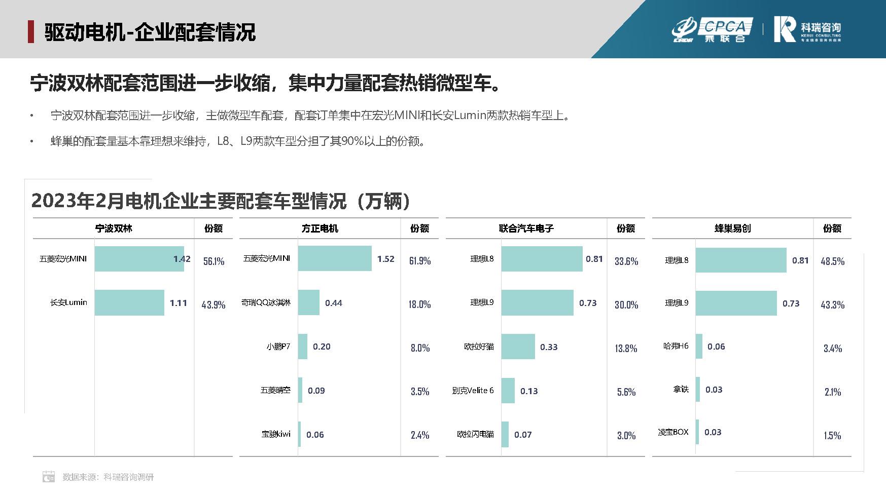 【联合发布】2023年2月新能源汽车三电系统洞察报告