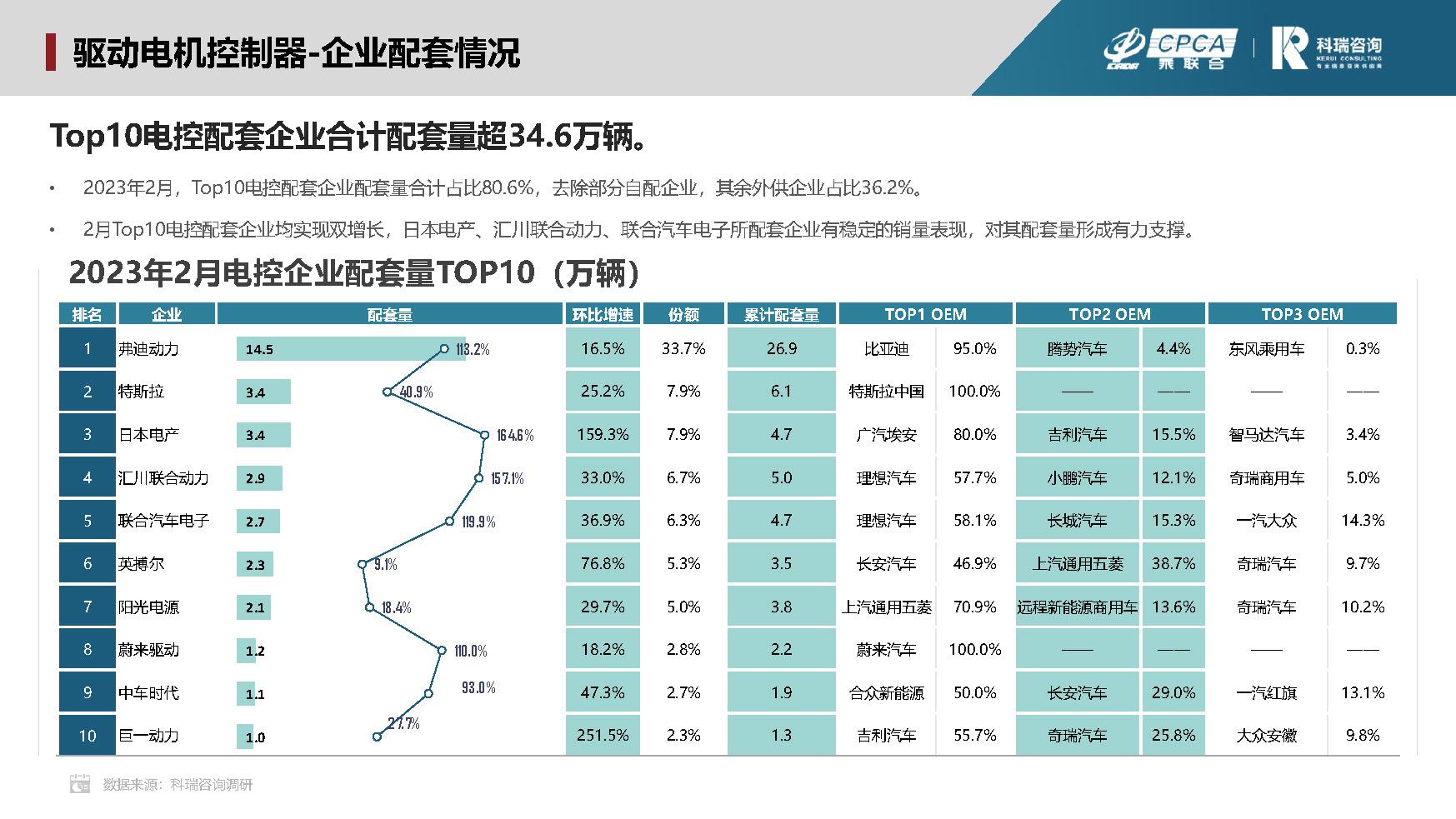 【联合发布】2023年2月新能源汽车三电系统洞察报告