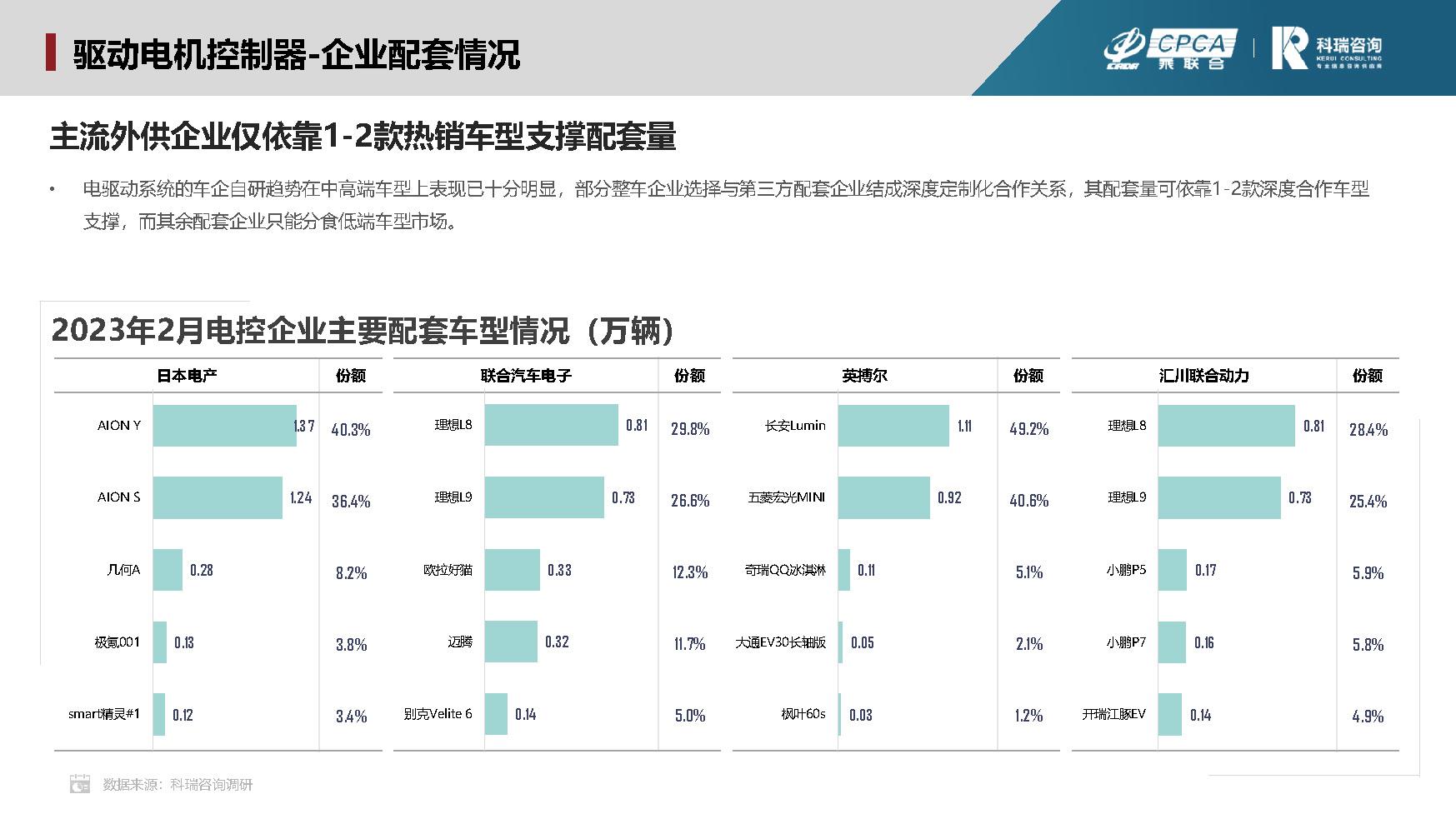 【联合发布】2023年2月新能源汽车三电系统洞察报告