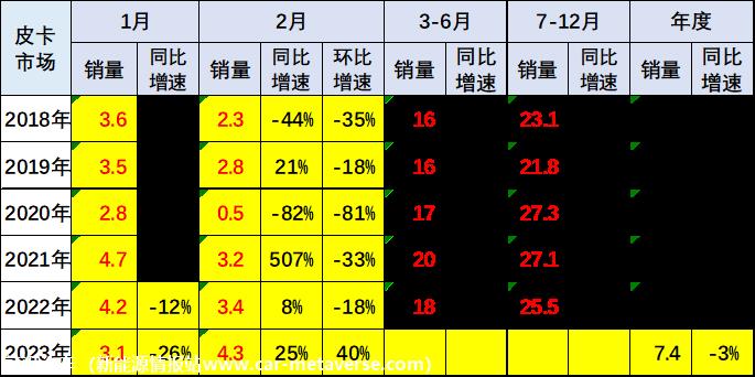 【皮卡市场】2023年2月皮卡市场分析