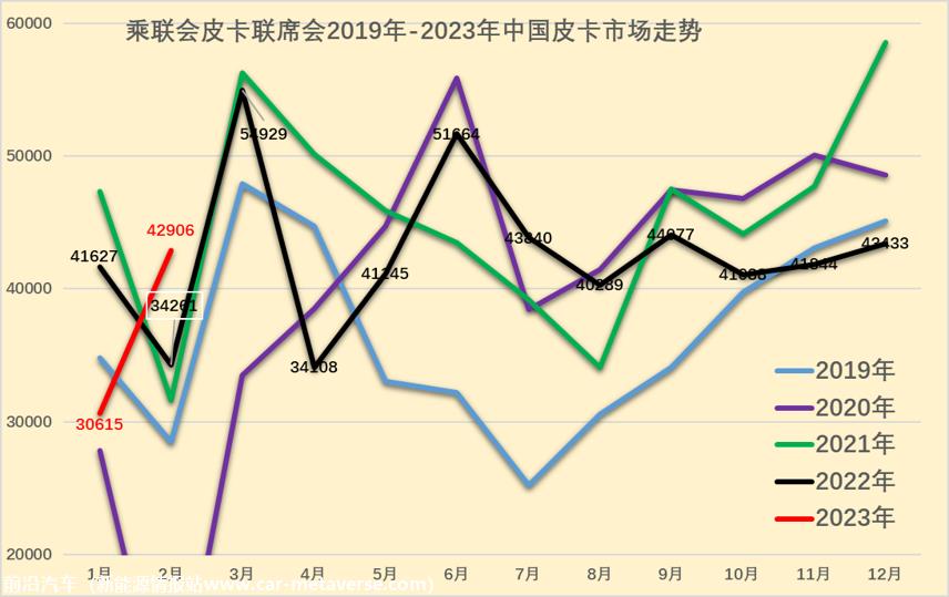 【皮卡市场】2023年2月皮卡市场分析