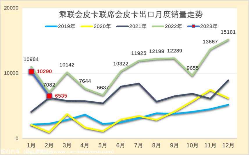 【皮卡市场】2023年2月皮卡市场分析