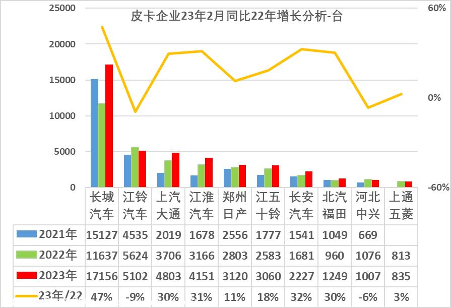 【皮卡市场】2023年2月皮卡市场分析