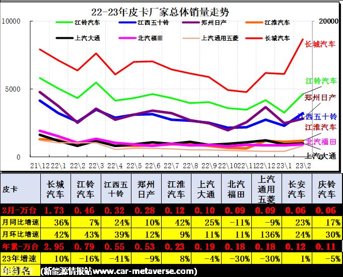 【皮卡市场】2023年2月皮卡市场分析