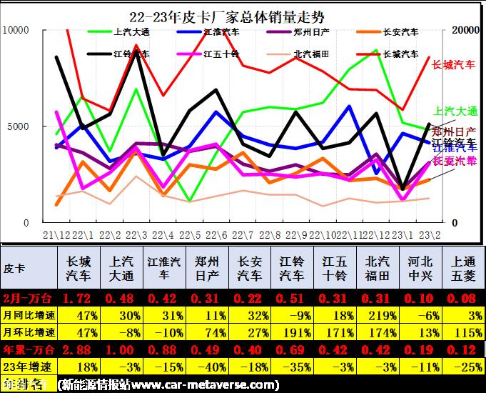 【皮卡市场】2023年2月皮卡市场分析