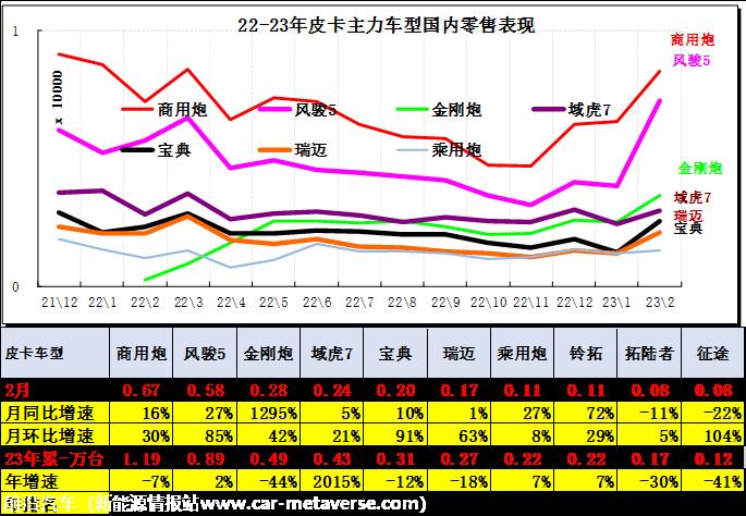 【皮卡市场】2023年2月皮卡市场分析
