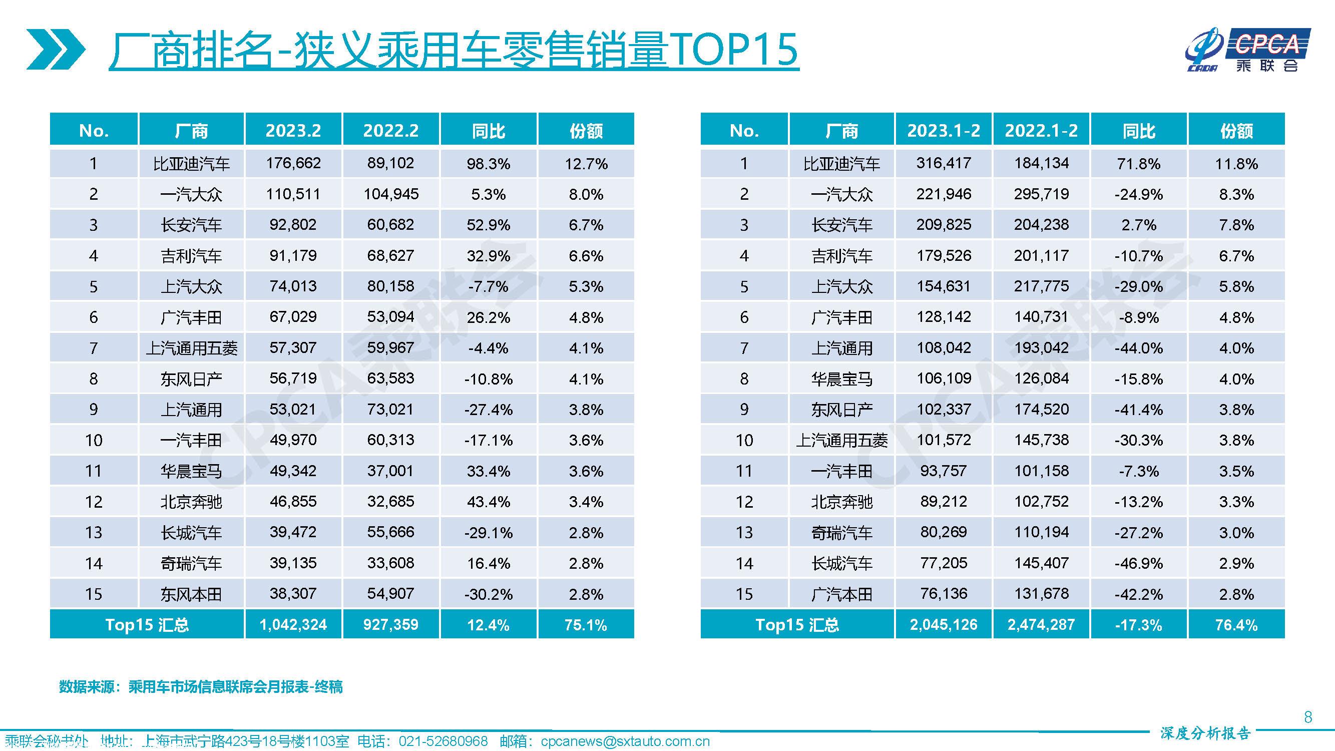 【深度分析】2023年2月份全国乘用车市场深度分析报告