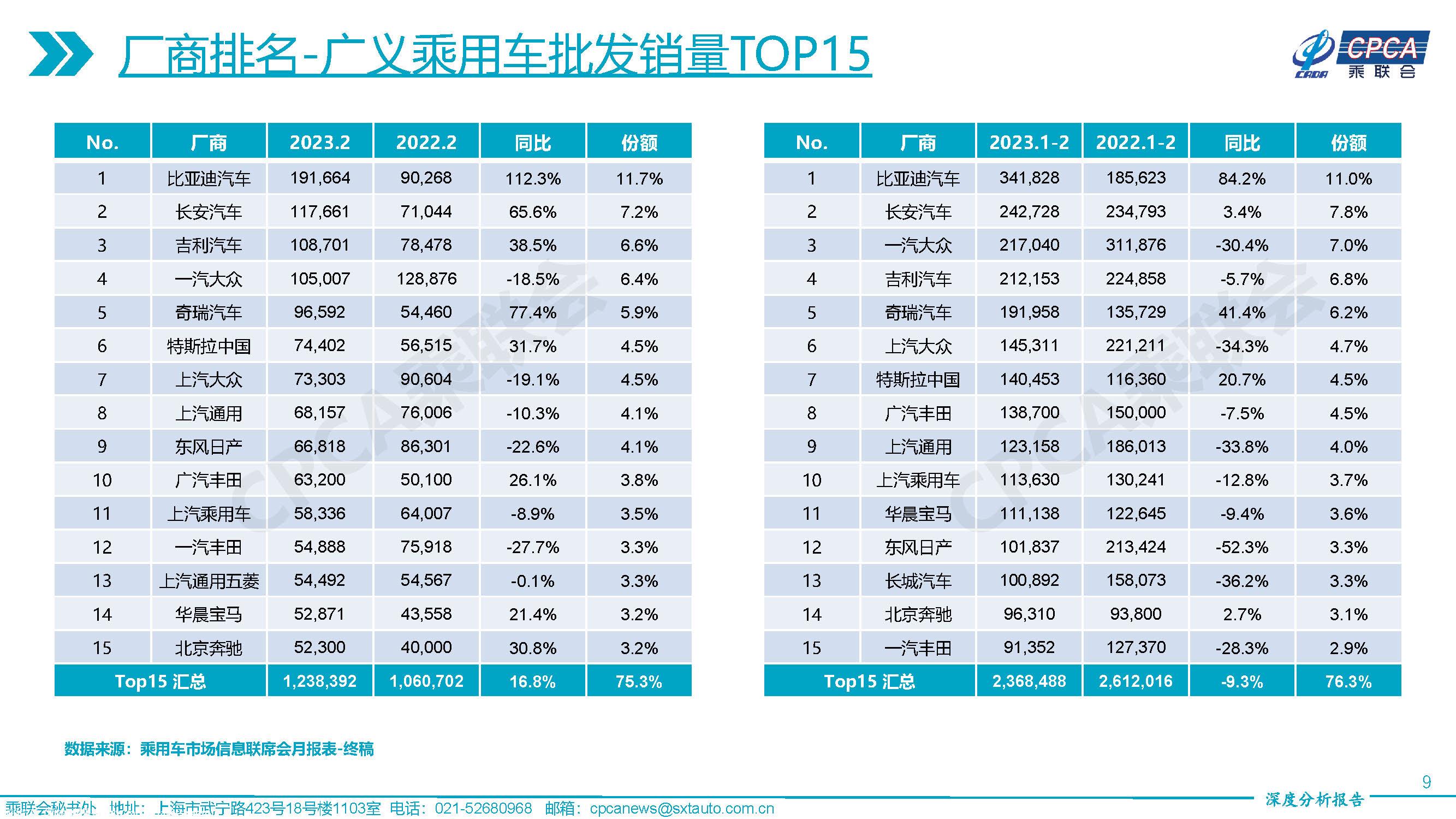 【深度分析】2023年2月份全国乘用车市场深度分析报告