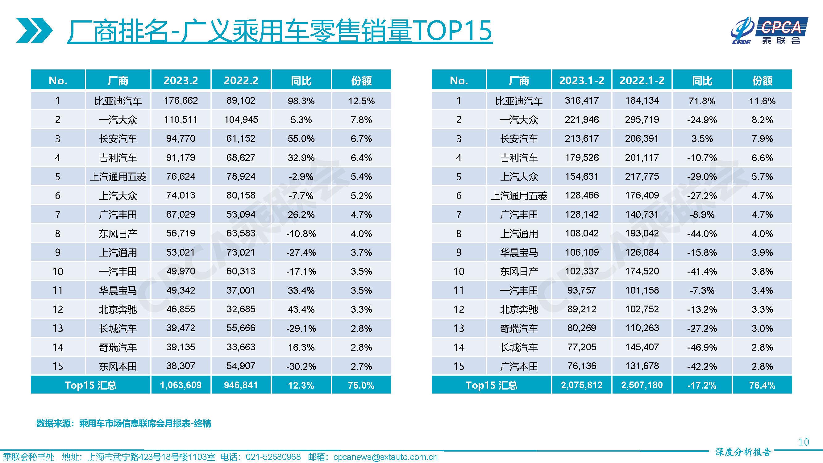 【深度分析】2023年2月份全国乘用车市场深度分析报告