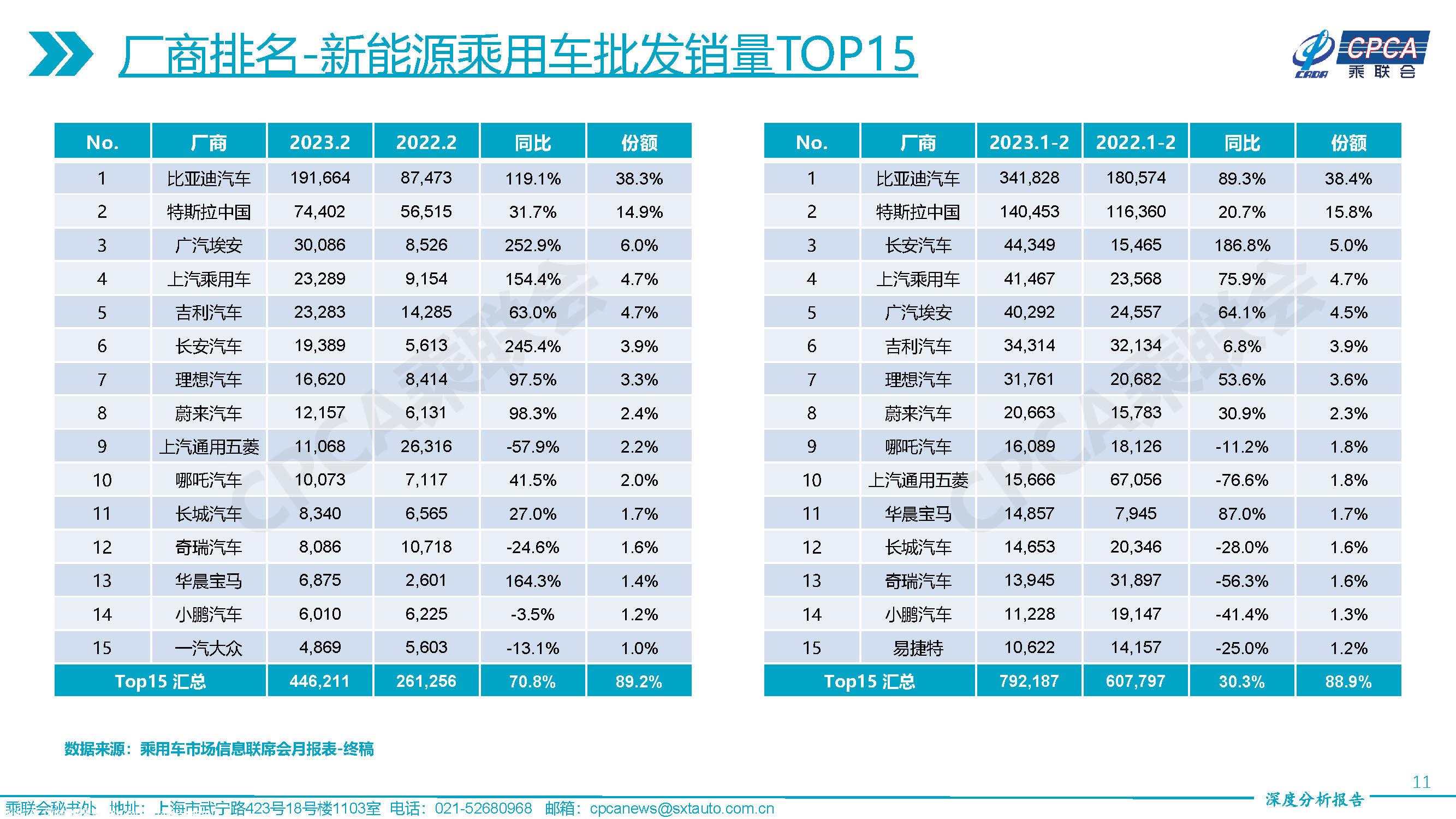 【深度分析】2023年2月份全国乘用车市场深度分析报告