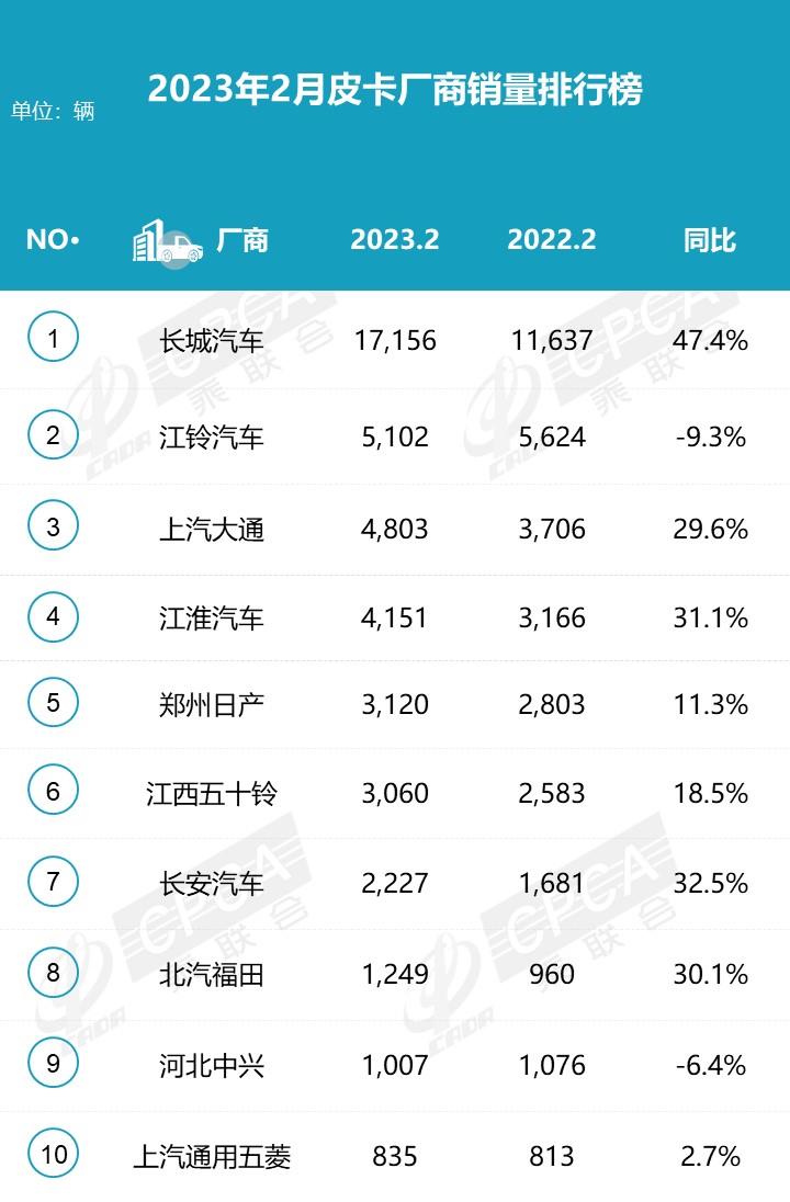 【月度排名】2023年2月皮卡厂商批发销量排名快报