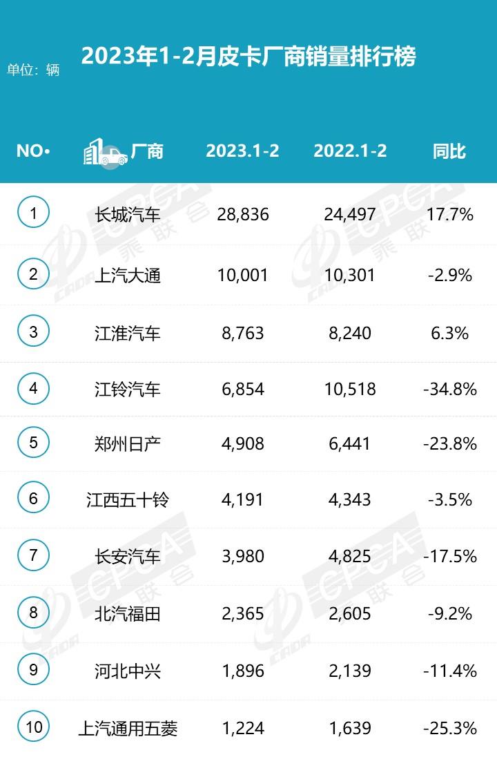 【月度排名】2023年2月皮卡厂商批发销量排名快报