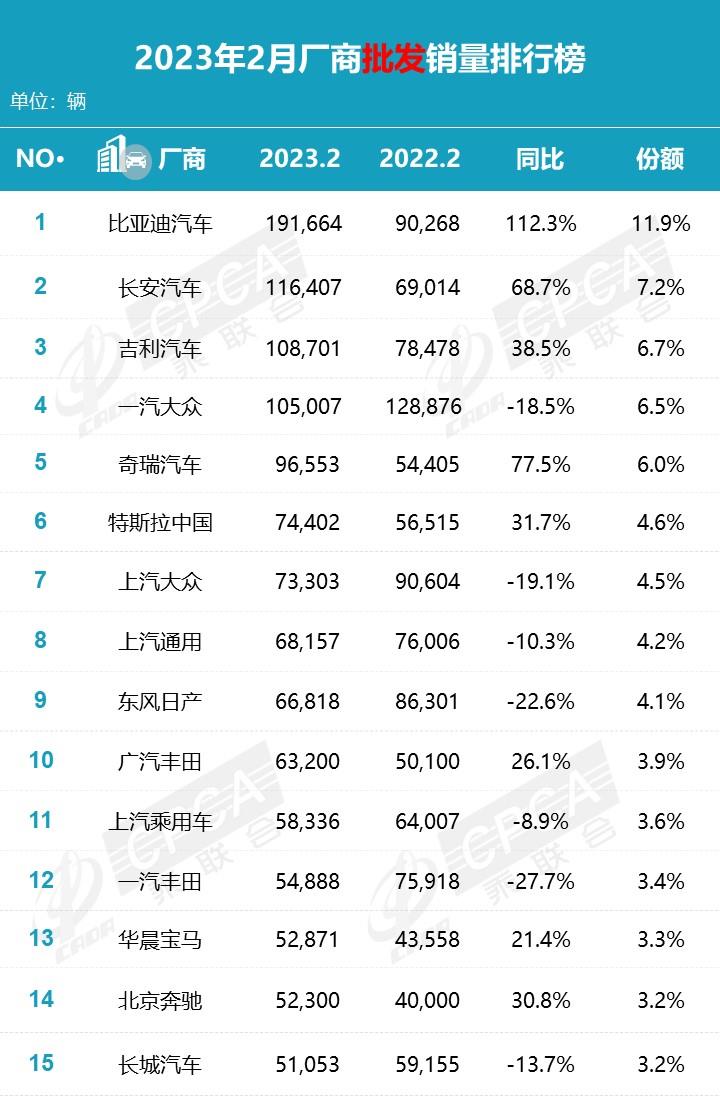 【月度排名】2023年2月零售销量排名快报