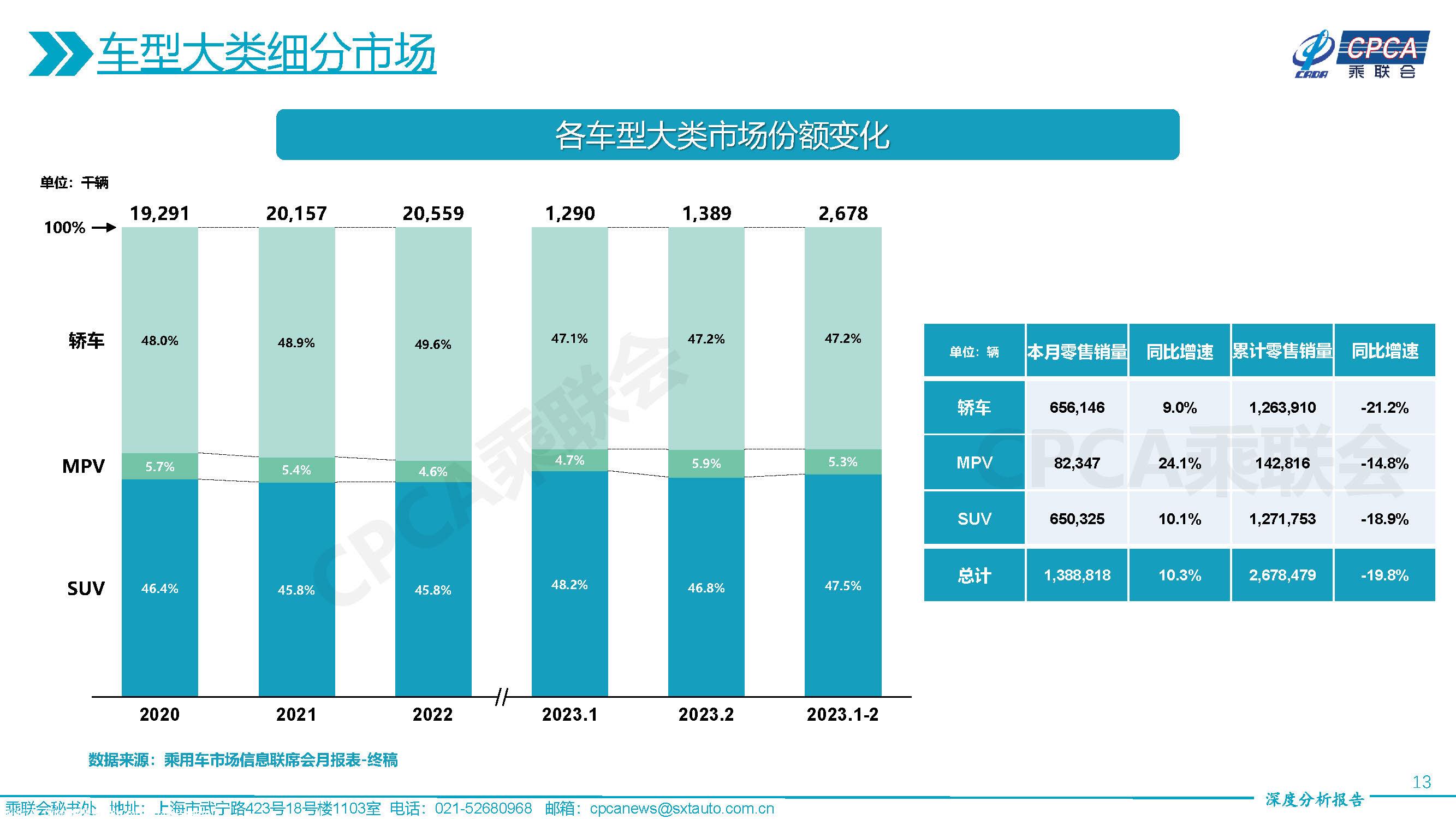 【深度分析】2023年2月份全国乘用车市场深度分析报告