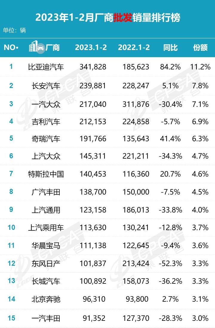 【月度排名】2023年2月零售销量排名快报