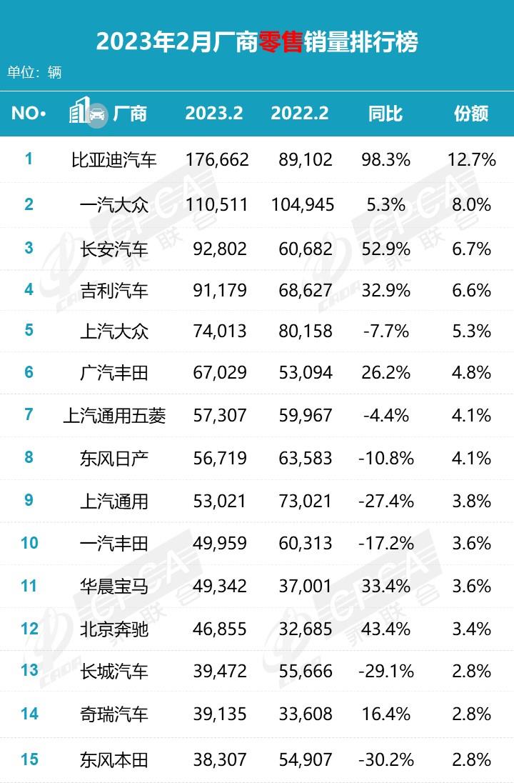 【月度排名】2023年2月零售销量排名快报