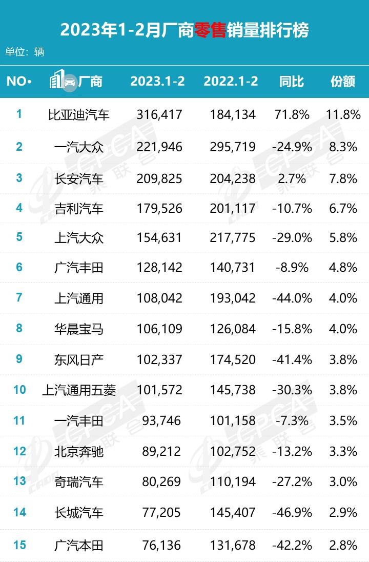 【月度排名】2023年2月零售销量排名快报