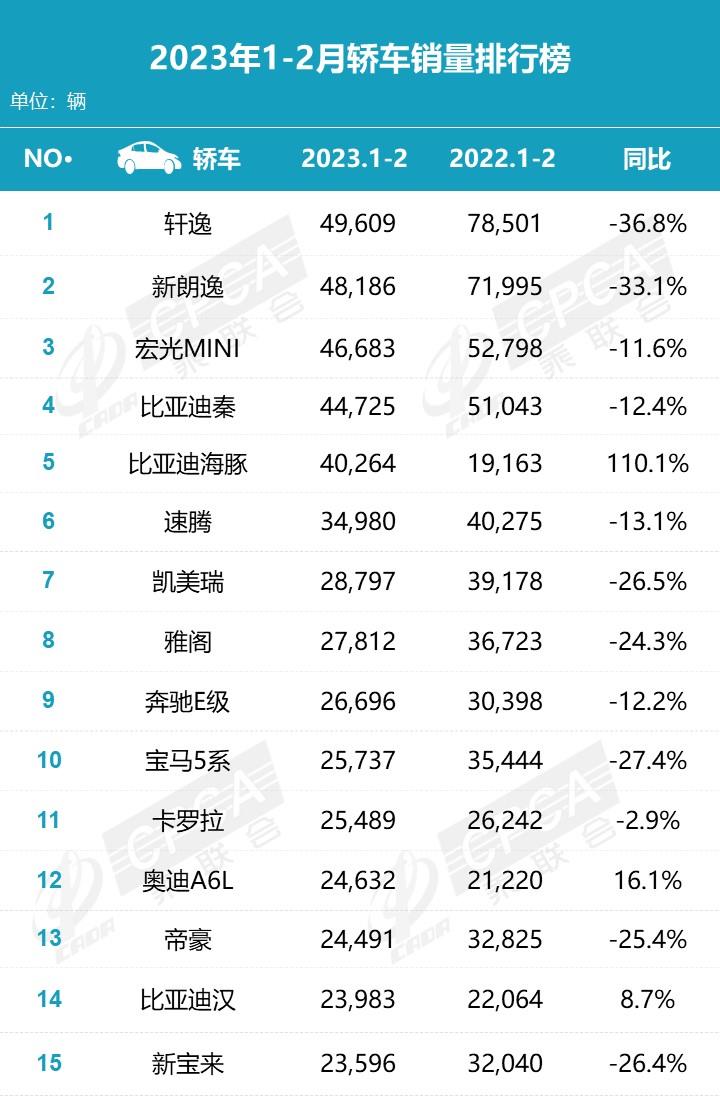 【月度排名】2023年2月零售销量排名快报