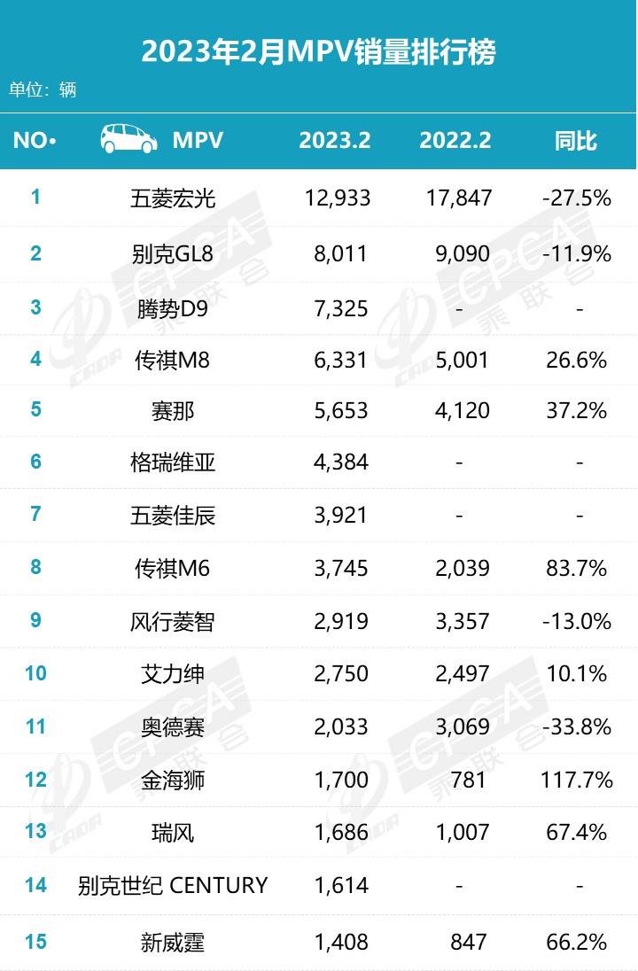 【月度排名】2023年2月零售销量排名快报