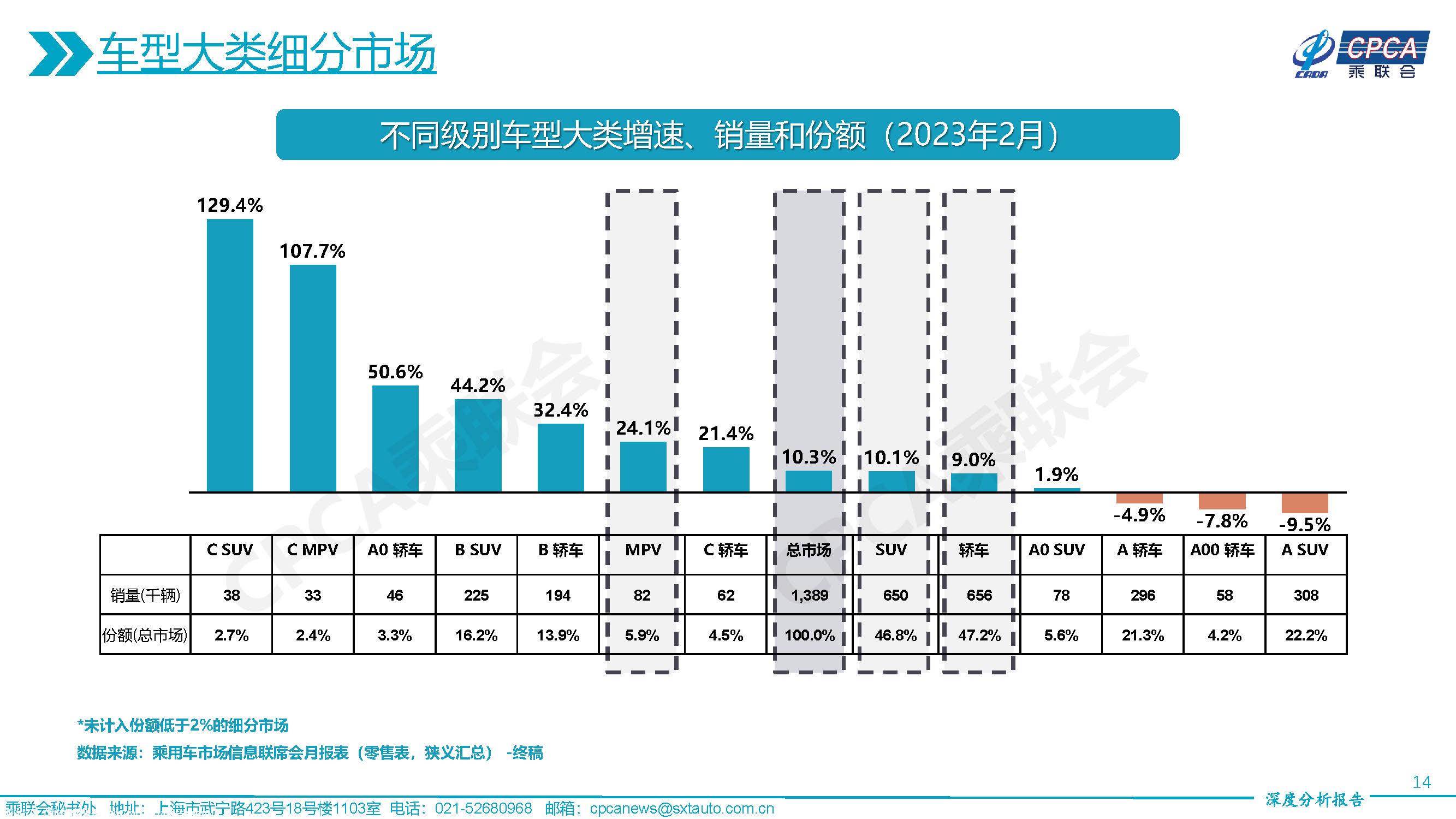 【深度分析】2023年2月份全国乘用车市场深度分析报告