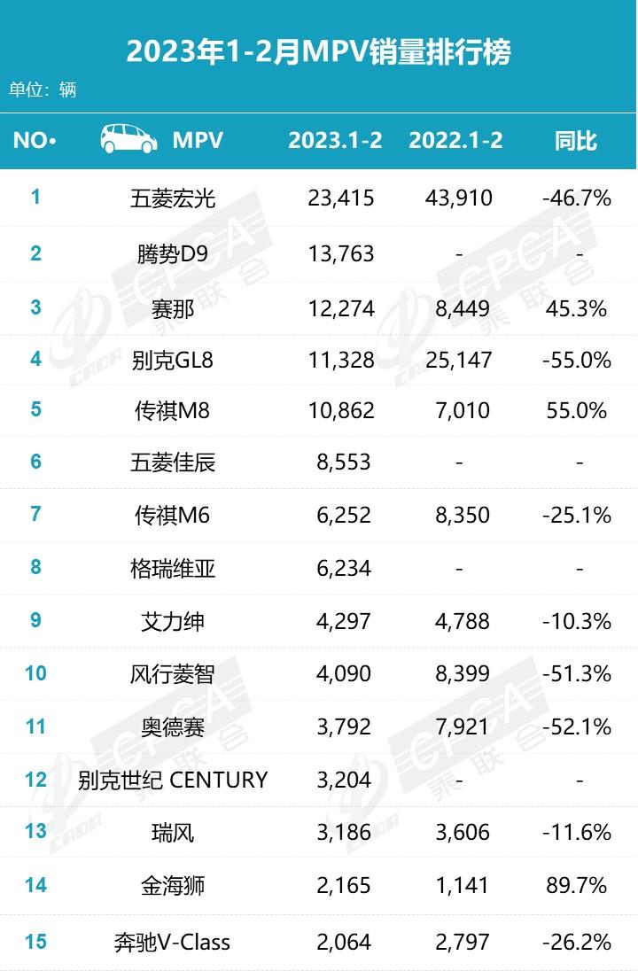 【月度排名】2023年2月零售销量排名快报