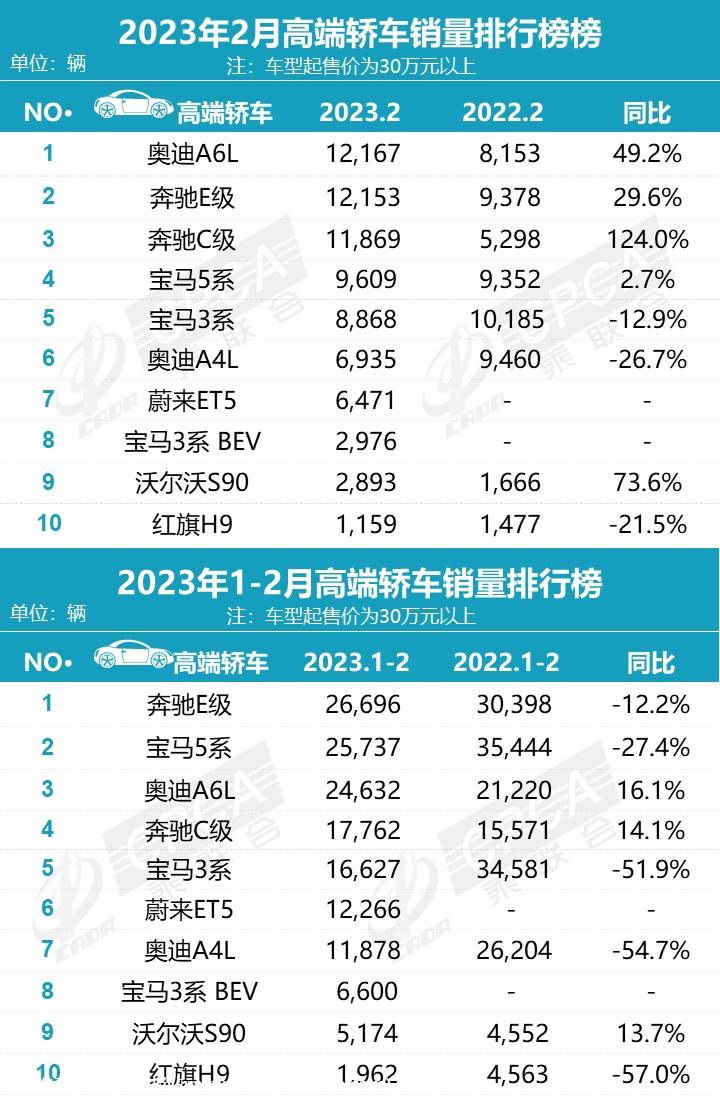 【月度排名】2023年2月零售销量排名快报