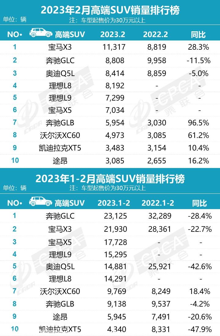 【月度排名】2023年2月零售销量排名快报