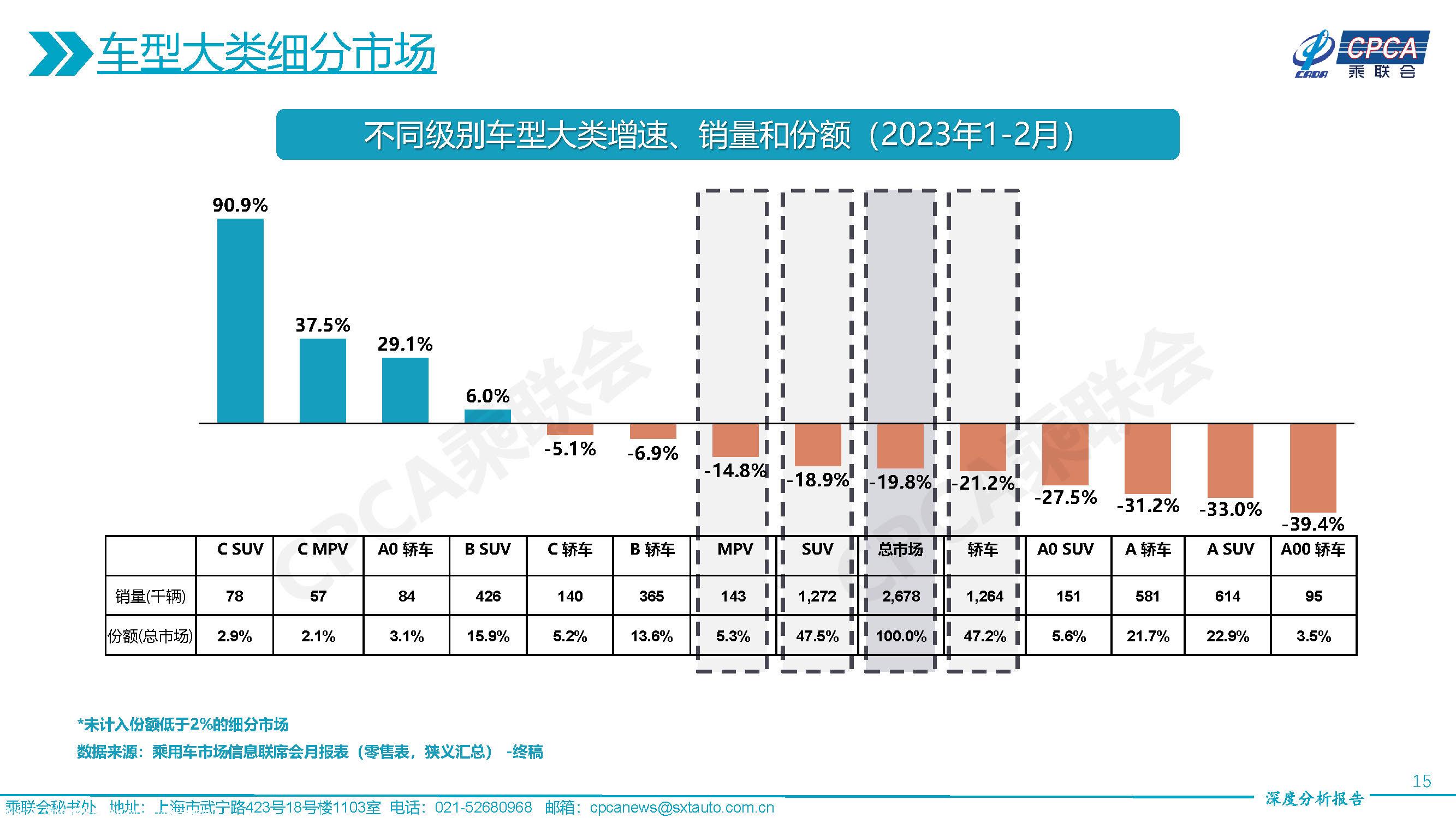 【深度分析】2023年2月份全国乘用车市场深度分析报告