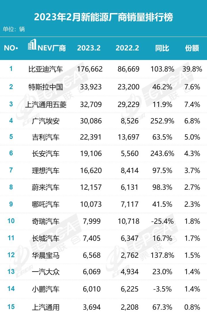 【月度排名】2023年2月零售销量排名快报