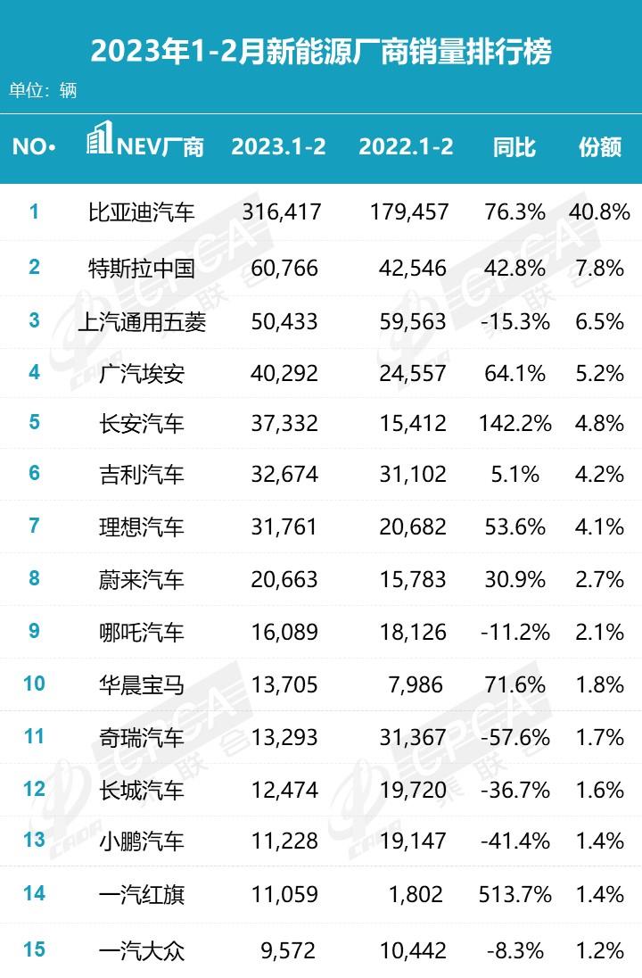【月度排名】2023年2月零售销量排名快报