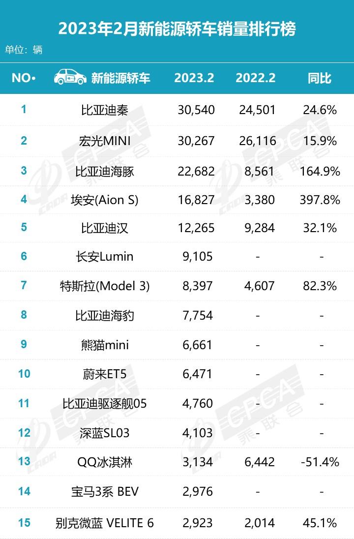 【月度排名】2023年2月零售销量排名快报
