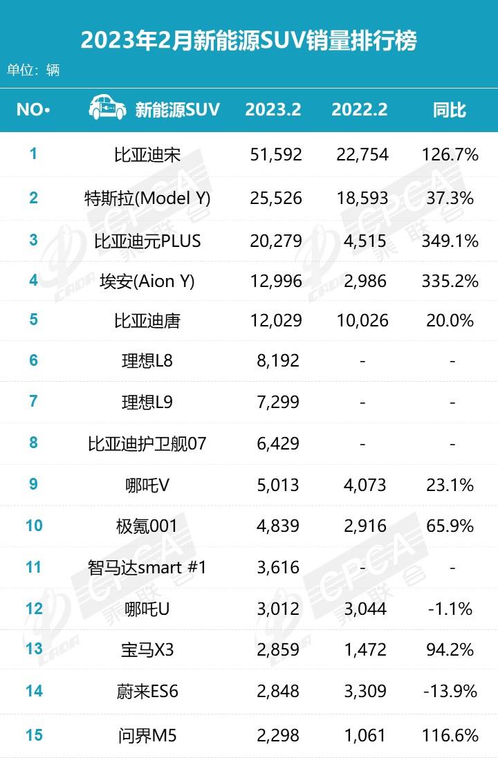 【月度排名】2023年2月零售销量排名快报