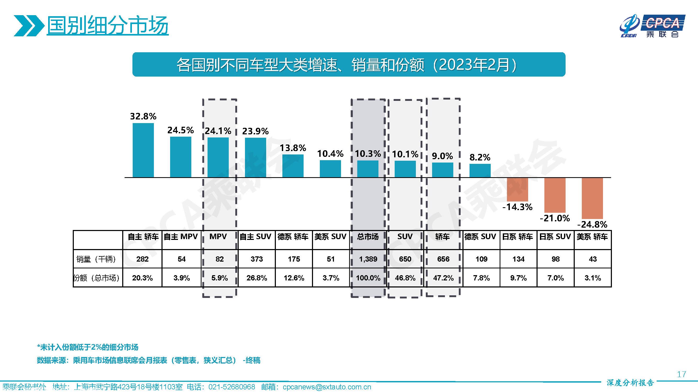 【深度分析】2023年2月份全国乘用车市场深度分析报告