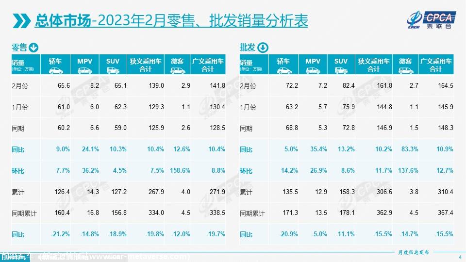 【月度分析】2023年2月份全国乘用车市场分析
