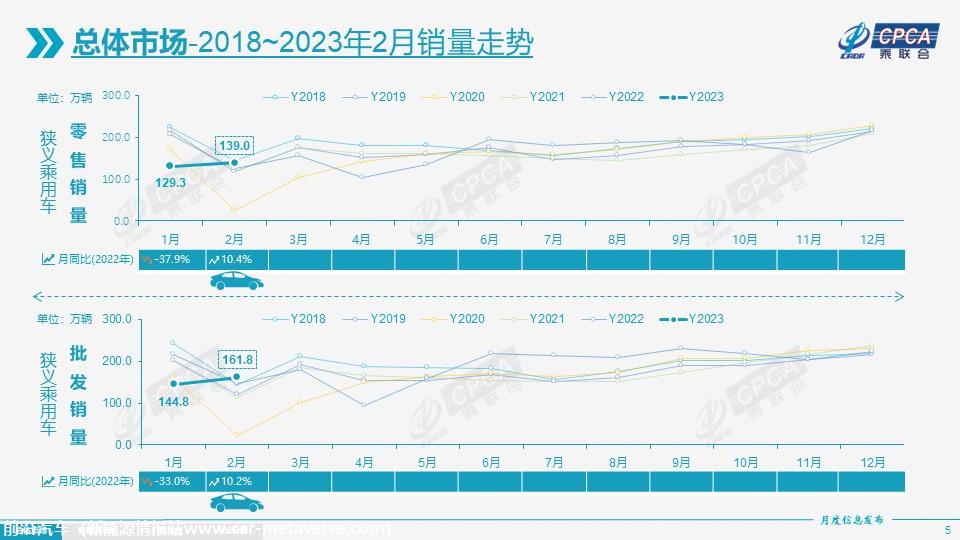 【月度分析】2023年2月份全国乘用车市场分析
