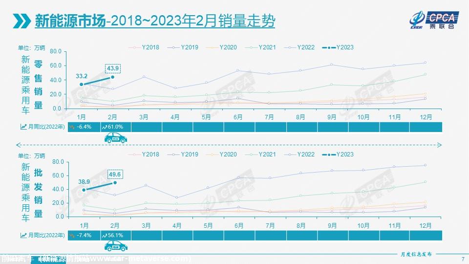 【月度分析】2023年2月份全国乘用车市场分析