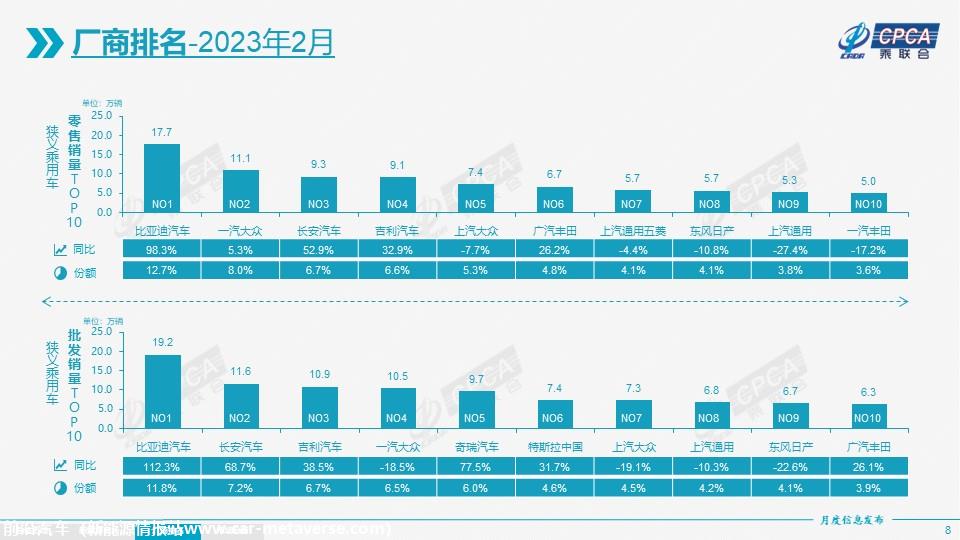 【月度分析】2023年2月份全国乘用车市场分析