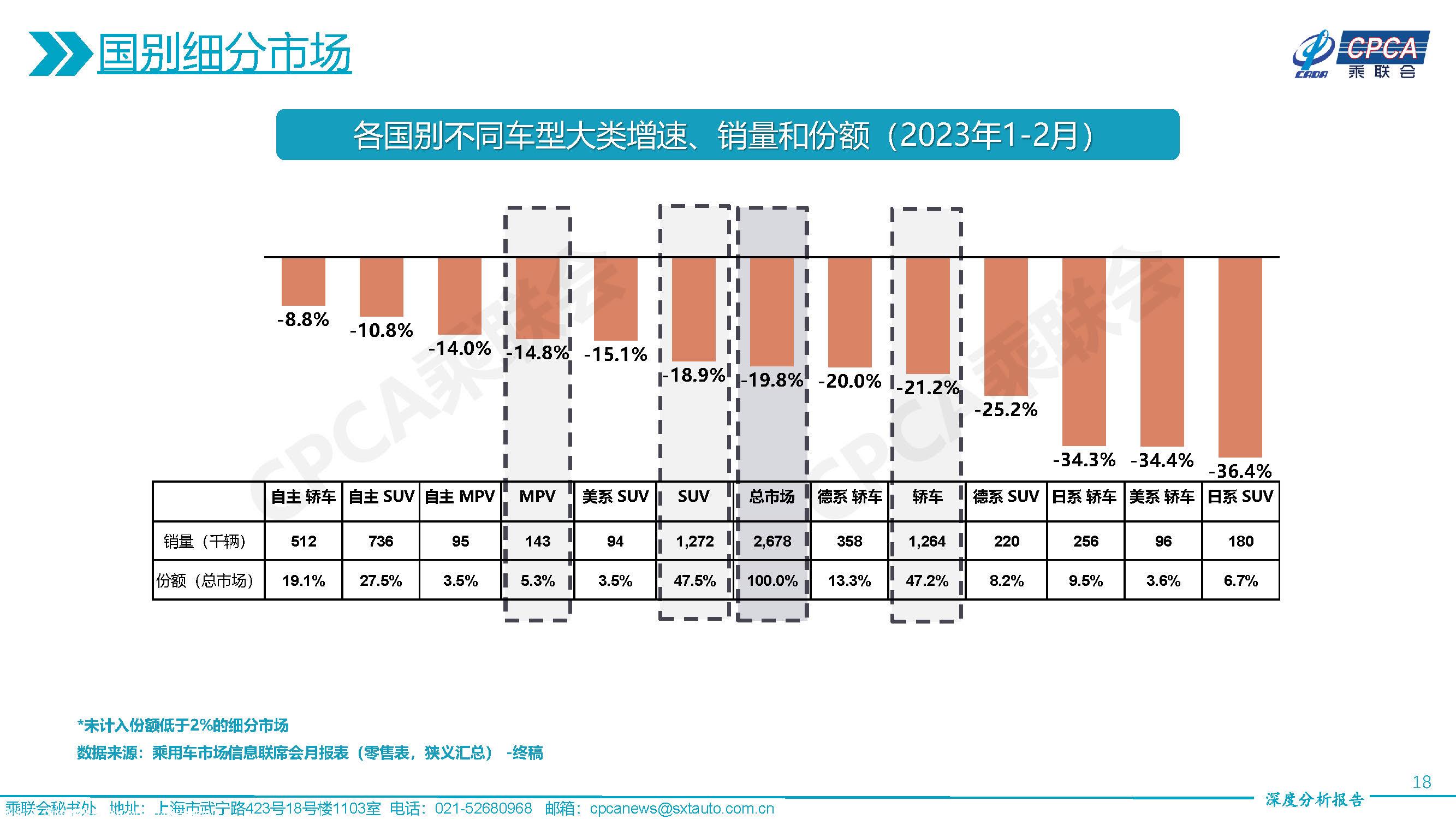 【深度分析】2023年2月份全国乘用车市场深度分析报告