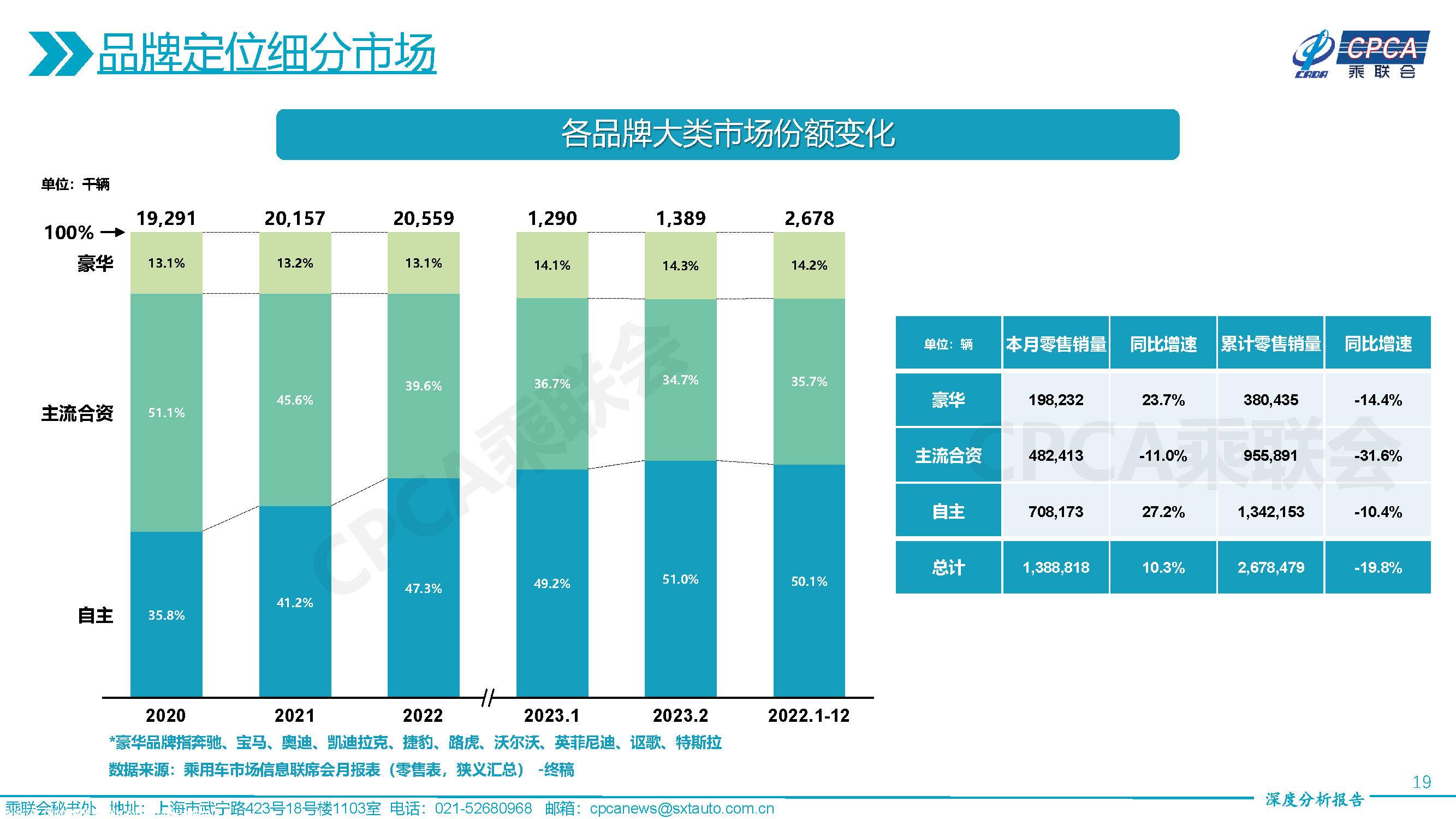 【深度分析】2023年2月份全国乘用车市场深度分析报告