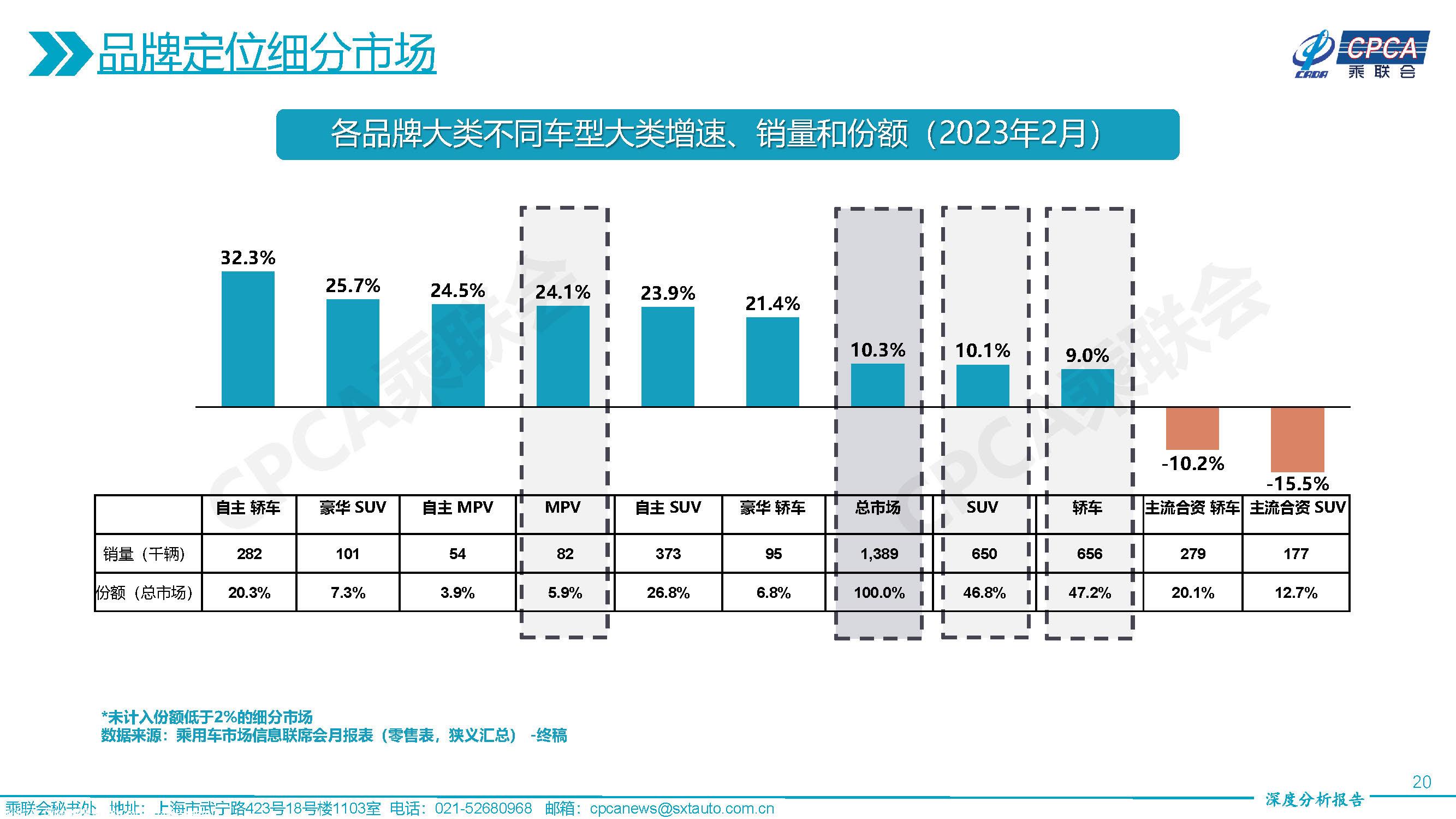 【深度分析】2023年2月份全国乘用车市场深度分析报告