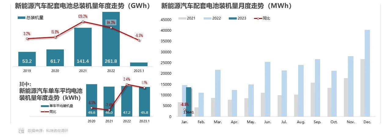 【联合发布】2023年1月新能源汽车三电系统洞察报告