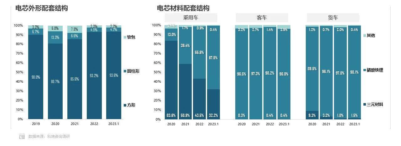 【联合发布】2023年1月新能源汽车三电系统洞察报告
