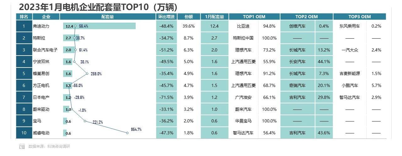 【联合发布】2023年1月新能源汽车三电系统洞察报告