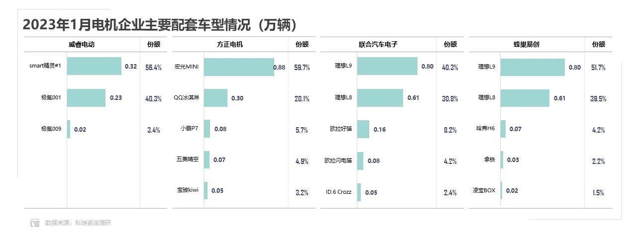 【联合发布】2023年1月新能源汽车三电系统洞察报告