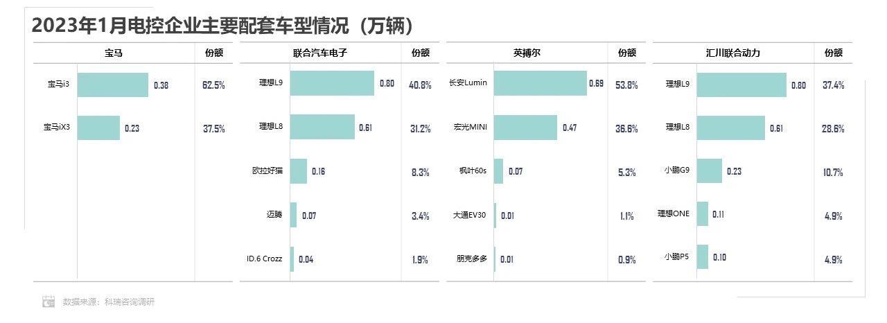【联合发布】2023年1月新能源汽车三电系统洞察报告