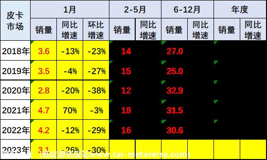 【皮卡市场】2023年1月皮卡市场分析