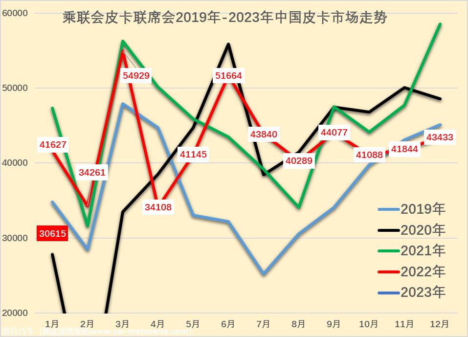 【皮卡市场】2023年1月皮卡市场分析